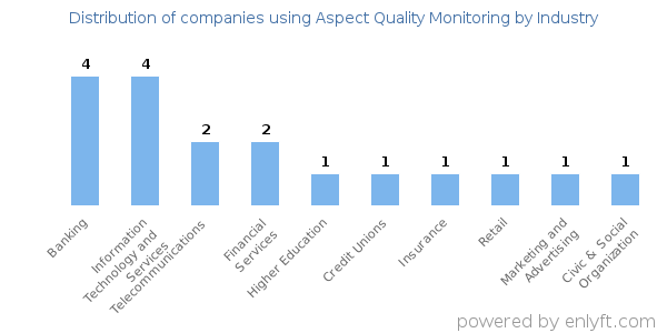 Companies using Aspect Quality Monitoring - Distribution by industry