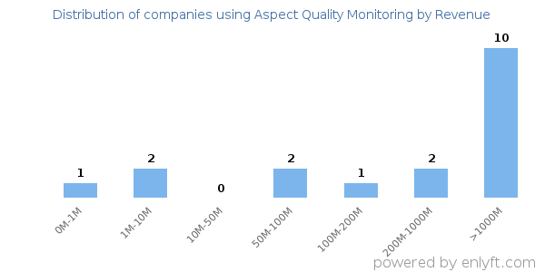 Aspect Quality Monitoring clients - distribution by company revenue