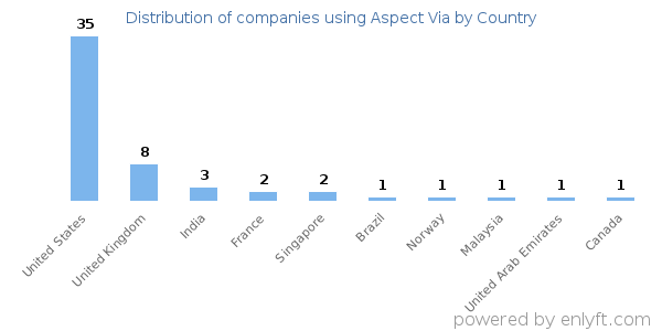 Aspect Via customers by country