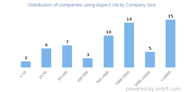 Companies using Aspect Via, by size (number of employees)