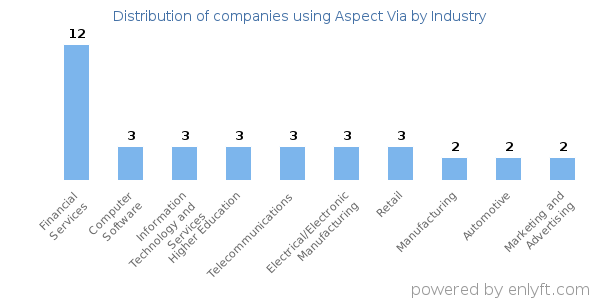 Companies using Aspect Via - Distribution by industry