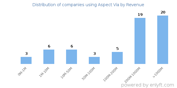 Aspect Via clients - distribution by company revenue