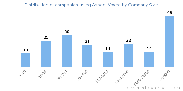 Companies using Aspect Voxeo, by size (number of employees)