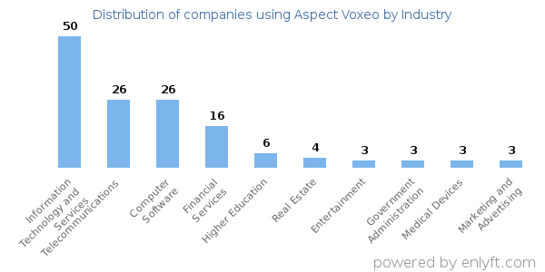 Companies using Aspect Voxeo - Distribution by industry