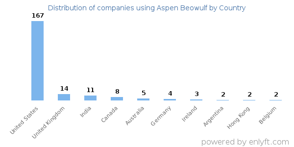 Aspen Beowulf customers by country