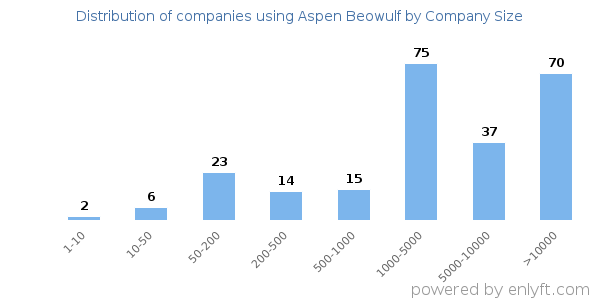 Companies using Aspen Beowulf, by size (number of employees)