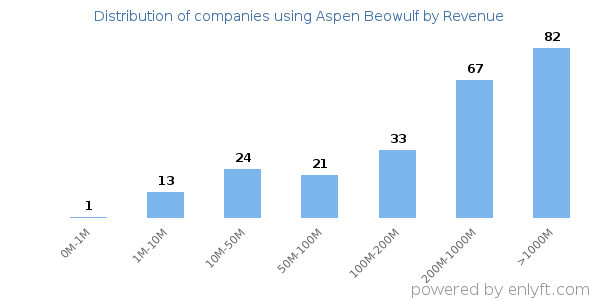 Aspen Beowulf clients - distribution by company revenue