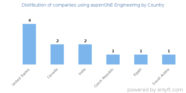 aspenONE Engineering customers by country