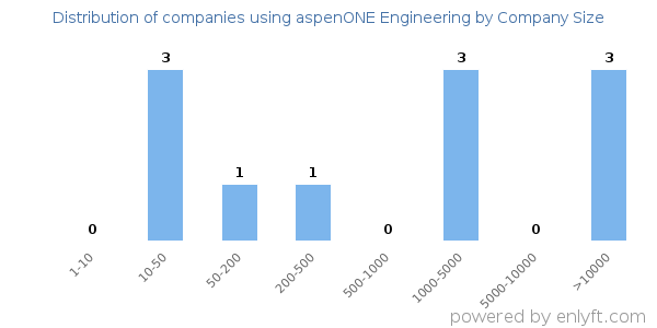 Companies using aspenONE Engineering, by size (number of employees)