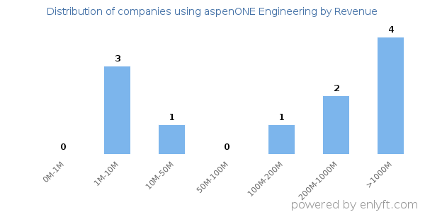 aspenONE Engineering clients - distribution by company revenue