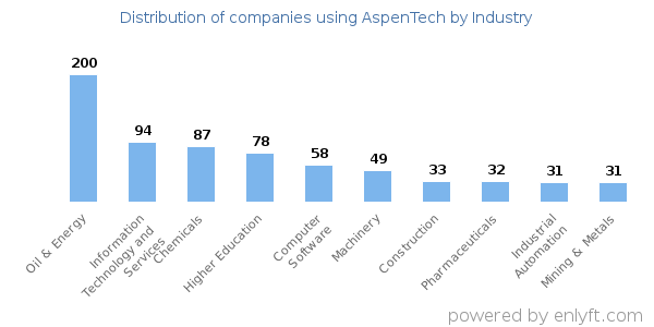 Companies using AspenTech - Distribution by industry