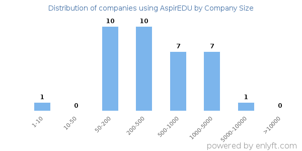 Companies using AspirEDU, by size (number of employees)