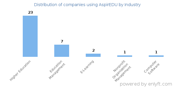 Companies using AspirEDU - Distribution by industry