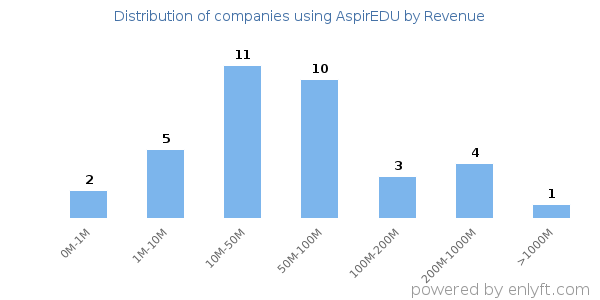 AspirEDU clients - distribution by company revenue