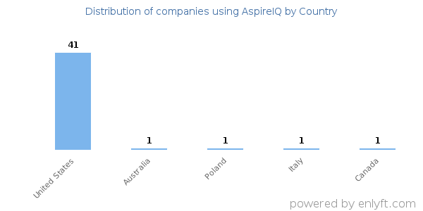 AspireIQ customers by country