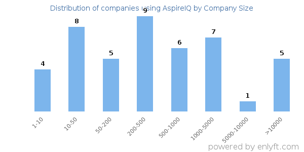 Companies using AspireIQ, by size (number of employees)