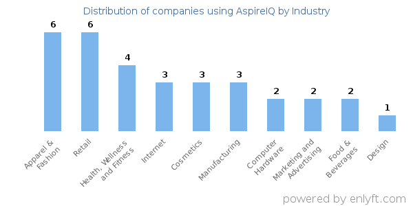 Companies using AspireIQ - Distribution by industry