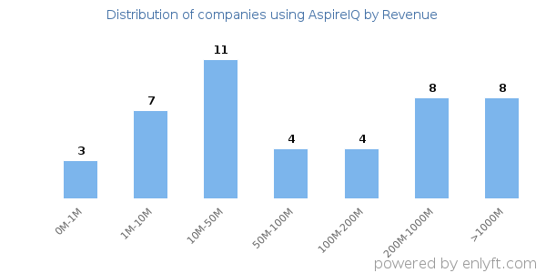 AspireIQ clients - distribution by company revenue