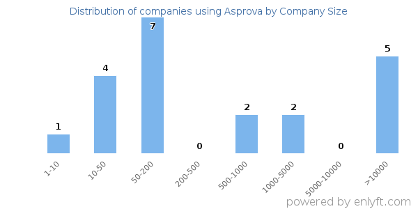 Companies using Asprova, by size (number of employees)