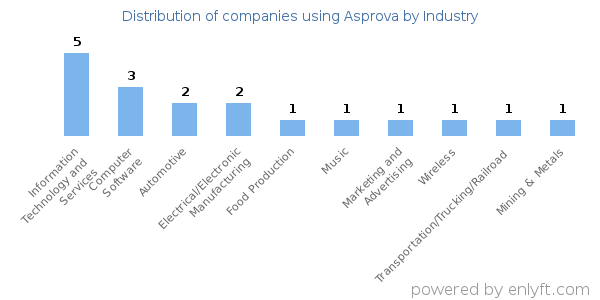 Companies using Asprova - Distribution by industry