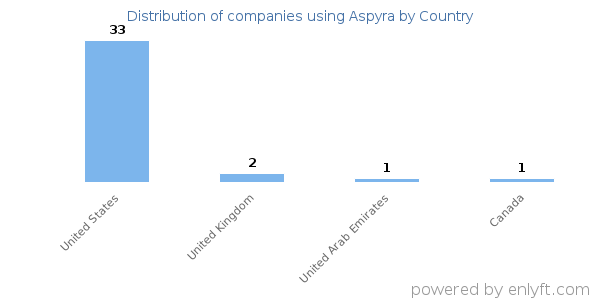 Aspyra customers by country