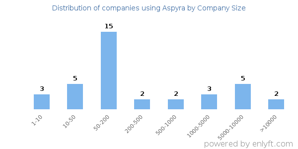 Companies using Aspyra, by size (number of employees)