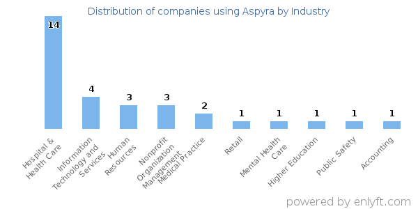 Companies using Aspyra - Distribution by industry