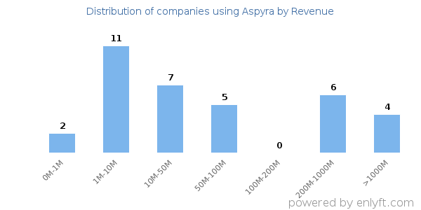 Aspyra clients - distribution by company revenue