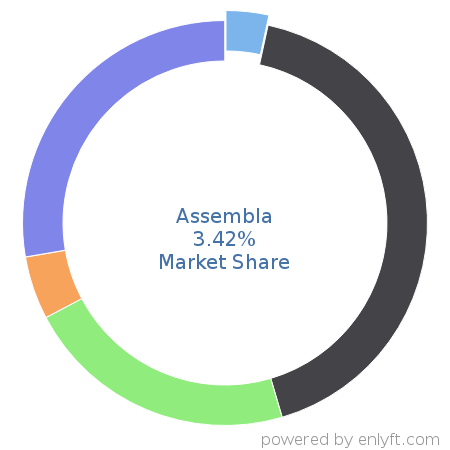 Assembla market share in Application Lifecycle Management (ALM) is about 3.42%