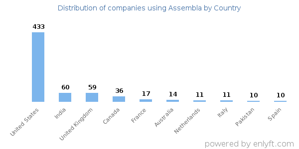 Assembla customers by country