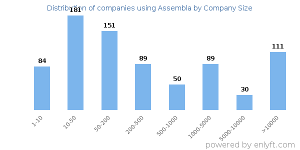 Companies using Assembla, by size (number of employees)