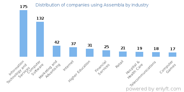 Companies using Assembla - Distribution by industry