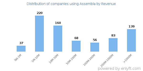 Assembla clients - distribution by company revenue