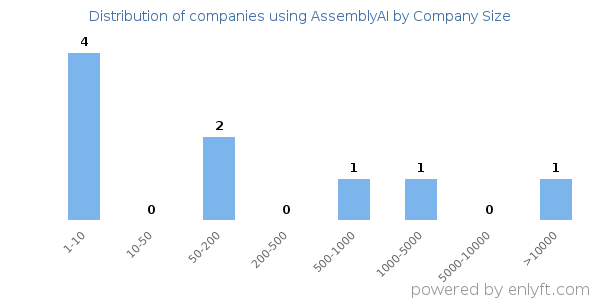 Companies using AssemblyAI, by size (number of employees)