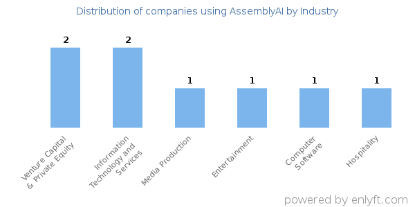 Companies using AssemblyAI - Distribution by industry