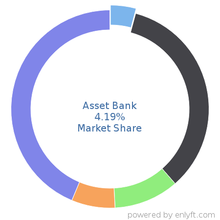 Asset Bank market share in Digital Asset Management is about 4.19%