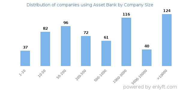 Companies using Asset Bank, by size (number of employees)