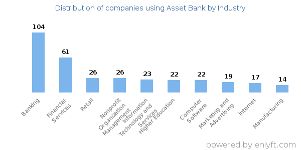 Companies using Asset Bank - Distribution by industry