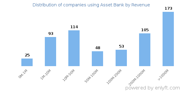 Asset Bank clients - distribution by company revenue
