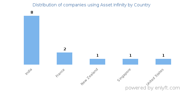 Asset Infinity customers by country