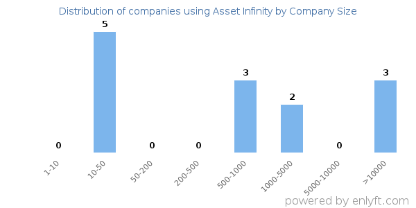 Companies using Asset Infinity, by size (number of employees)