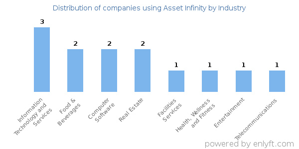 Companies using Asset Infinity - Distribution by industry