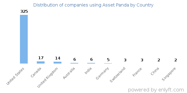 Asset Panda customers by country