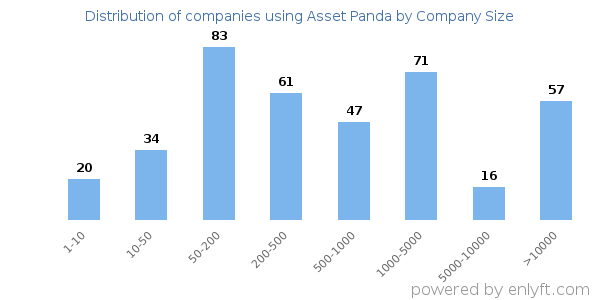 Companies using Asset Panda, by size (number of employees)