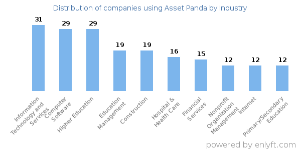 Companies using Asset Panda - Distribution by industry