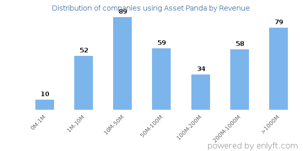 Asset Panda clients - distribution by company revenue