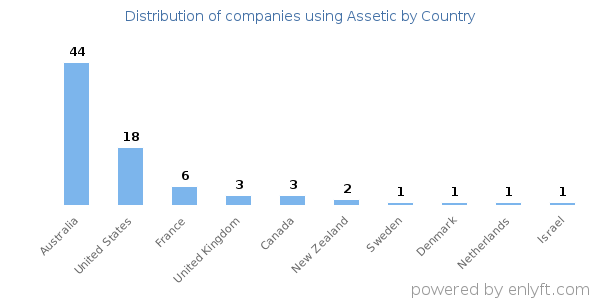 Assetic customers by country