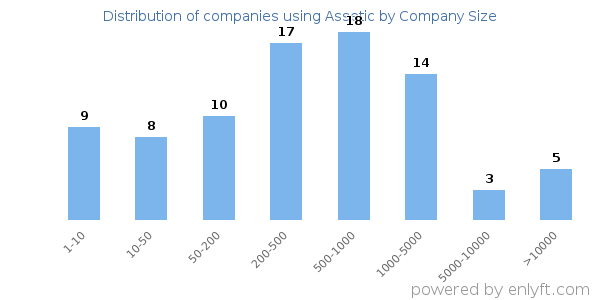Companies using Assetic, by size (number of employees)