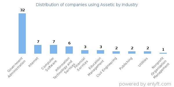 Companies using Assetic - Distribution by industry