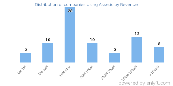 Assetic clients - distribution by company revenue